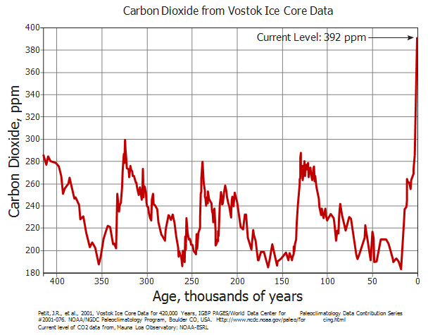CO2 Levels from Vostok Ice Core Data