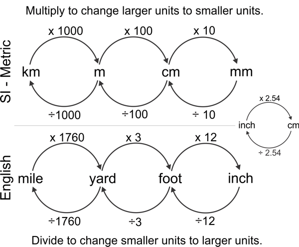 Kilometer To Millimeter Chart