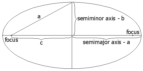 Geometry of an Ellipse