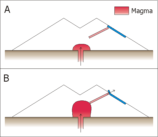 Diagram showing an intruding magma body