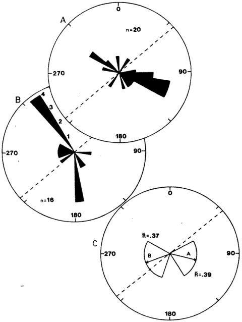 Rose diagrams showing the distribution of breach azimuths