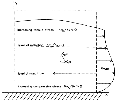 Right-hand half profile of a systematic spreading rectangular body